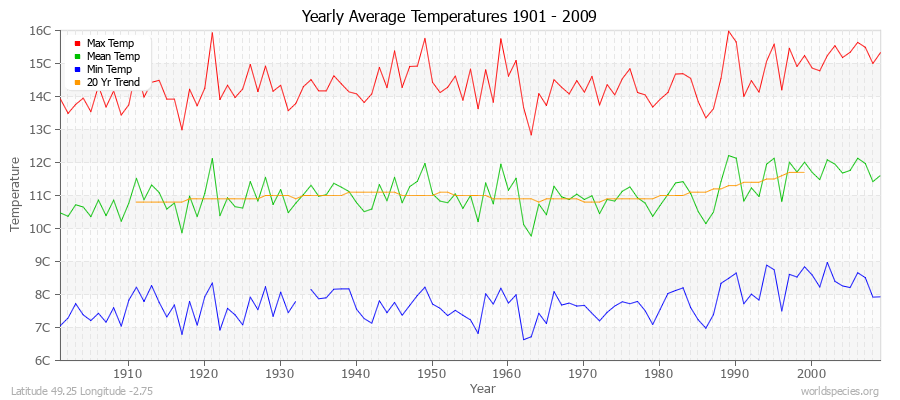 Yearly Average Temperatures 2010 - 2009 (Metric) Latitude 49.25 Longitude -2.75