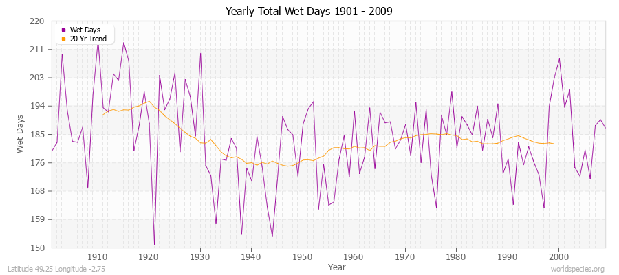 Yearly Total Wet Days 1901 - 2009 Latitude 49.25 Longitude -2.75