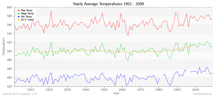 Yearly Average Temperatures 2010 - 2009 (English) Latitude 50.75 Longitude -2.75