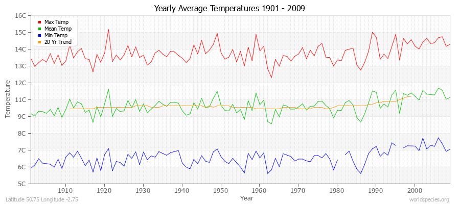Yearly Average Temperatures 2010 - 2009 (Metric) Latitude 50.75 Longitude -2.75
