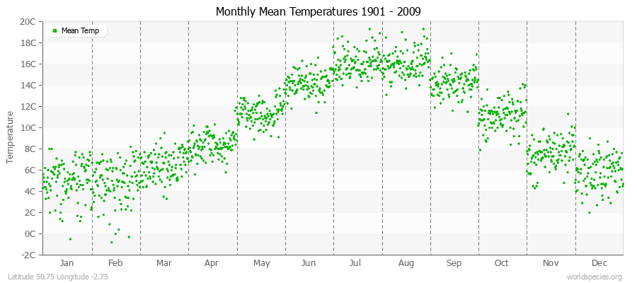 Monthly Mean Temperatures 1901 - 2009 (Metric) Latitude 50.75 Longitude -2.75