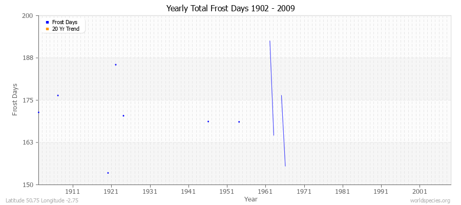 Yearly Total Frost Days 1902 - 2009 Latitude 50.75 Longitude -2.75