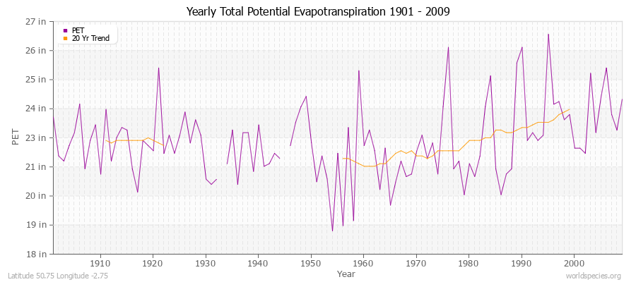 Yearly Total Potential Evapotranspiration 1901 - 2009 (English) Latitude 50.75 Longitude -2.75
