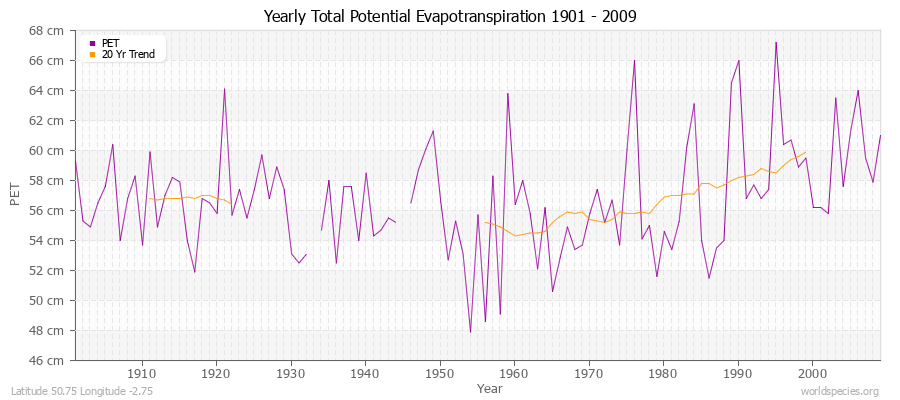 Yearly Total Potential Evapotranspiration 1901 - 2009 (Metric) Latitude 50.75 Longitude -2.75
