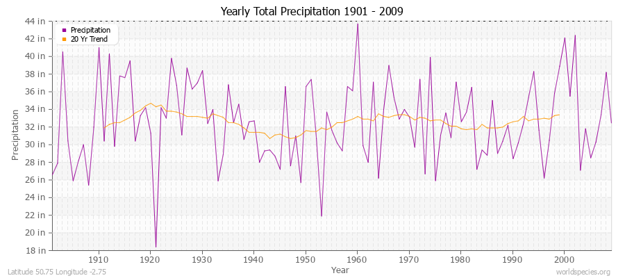 Yearly Total Precipitation 1901 - 2009 (English) Latitude 50.75 Longitude -2.75