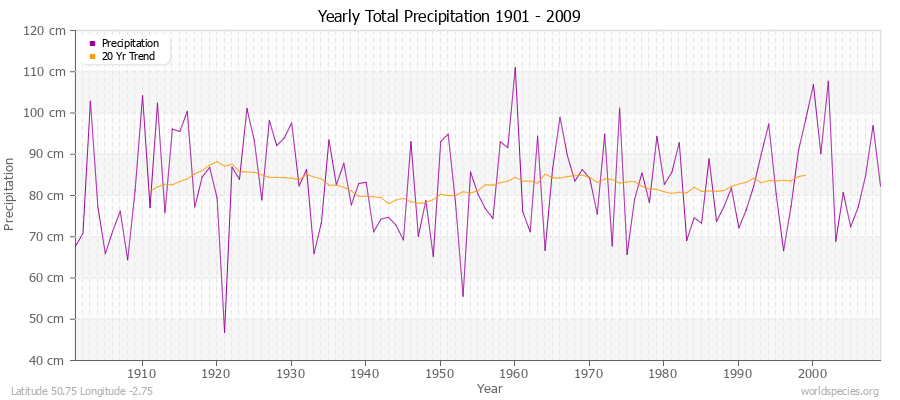 Yearly Total Precipitation 1901 - 2009 (Metric) Latitude 50.75 Longitude -2.75