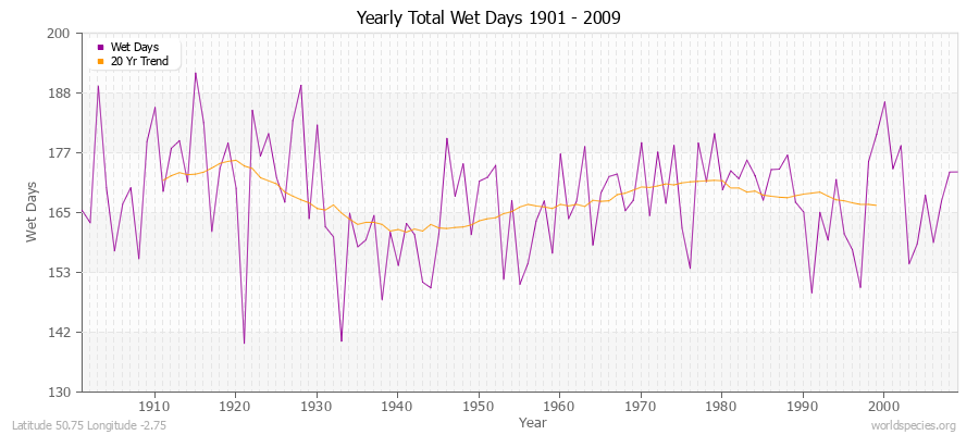 Yearly Total Wet Days 1901 - 2009 Latitude 50.75 Longitude -2.75