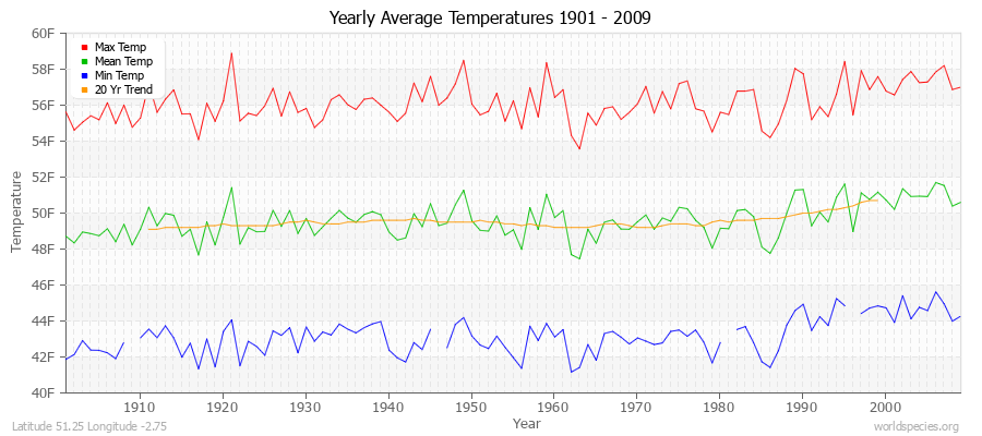 Yearly Average Temperatures 2010 - 2009 (English) Latitude 51.25 Longitude -2.75