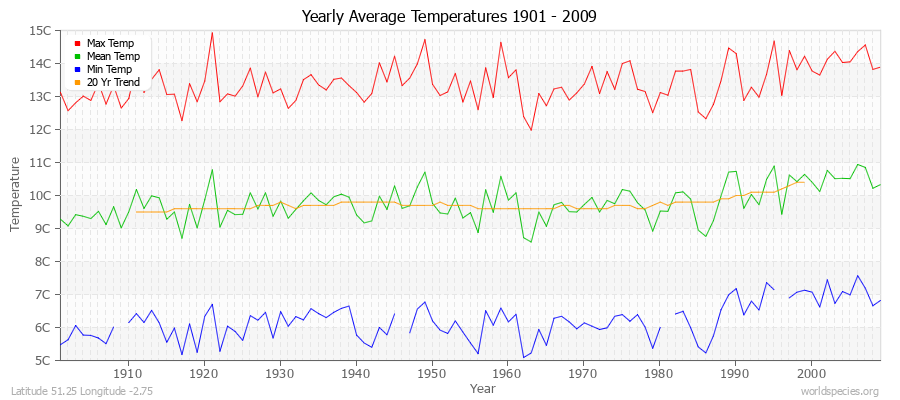 Yearly Average Temperatures 2010 - 2009 (Metric) Latitude 51.25 Longitude -2.75
