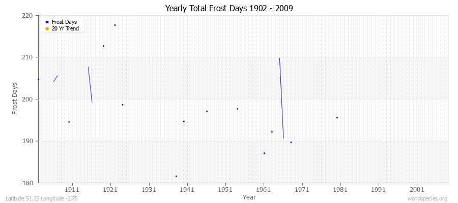 Yearly Total Frost Days 1902 - 2009 Latitude 51.25 Longitude -2.75