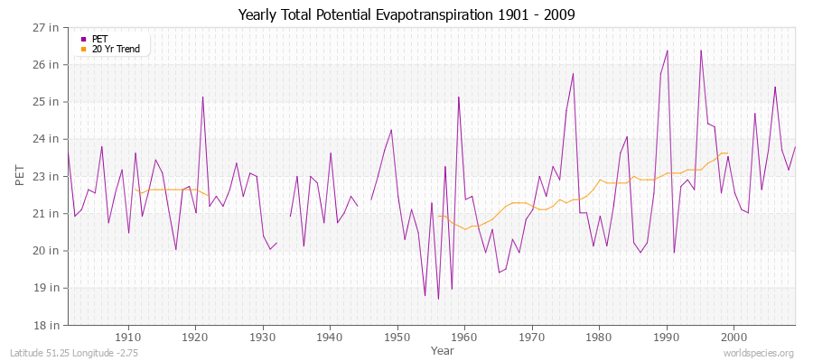 Yearly Total Potential Evapotranspiration 1901 - 2009 (English) Latitude 51.25 Longitude -2.75