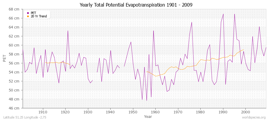 Yearly Total Potential Evapotranspiration 1901 - 2009 (Metric) Latitude 51.25 Longitude -2.75