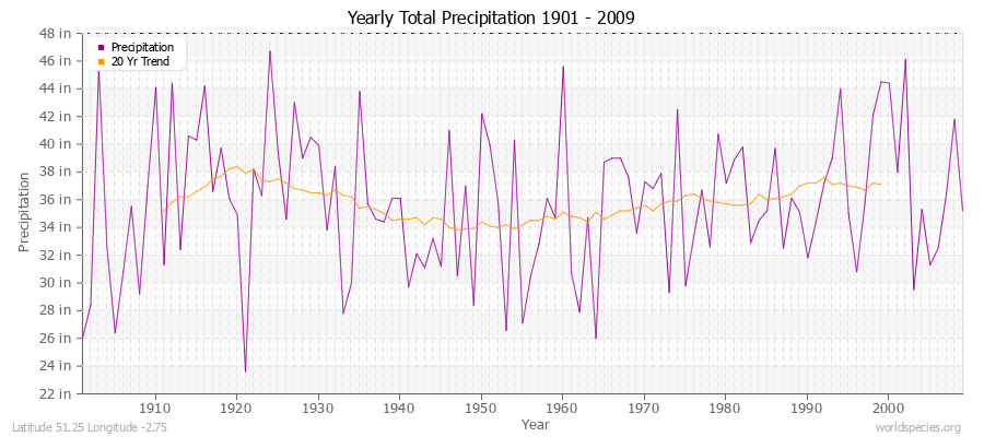 Yearly Total Precipitation 1901 - 2009 (English) Latitude 51.25 Longitude -2.75