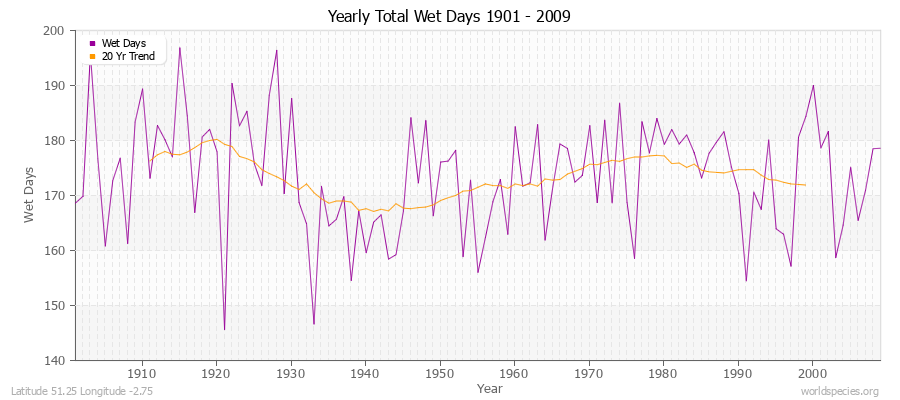 Yearly Total Wet Days 1901 - 2009 Latitude 51.25 Longitude -2.75