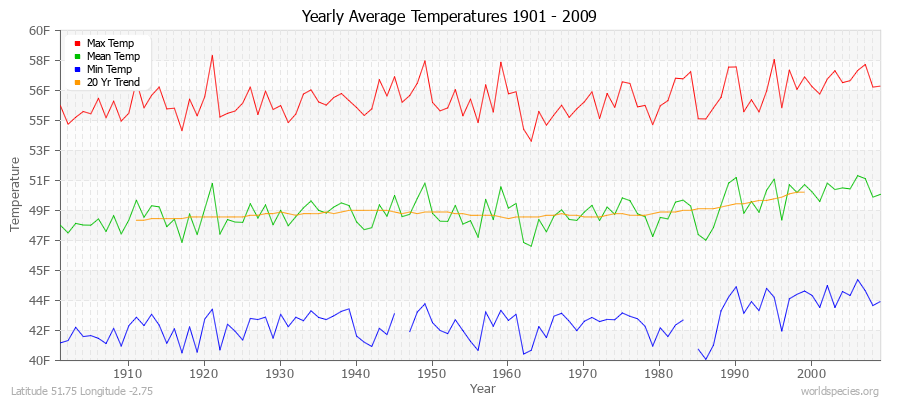 Yearly Average Temperatures 2010 - 2009 (English) Latitude 51.75 Longitude -2.75