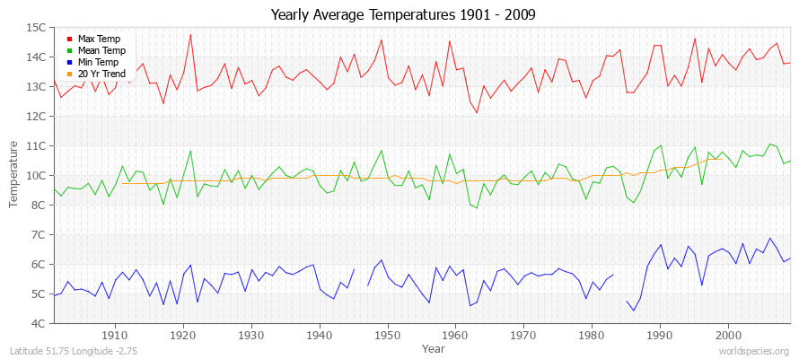 Yearly Average Temperatures 2010 - 2009 (Metric) Latitude 51.75 Longitude -2.75