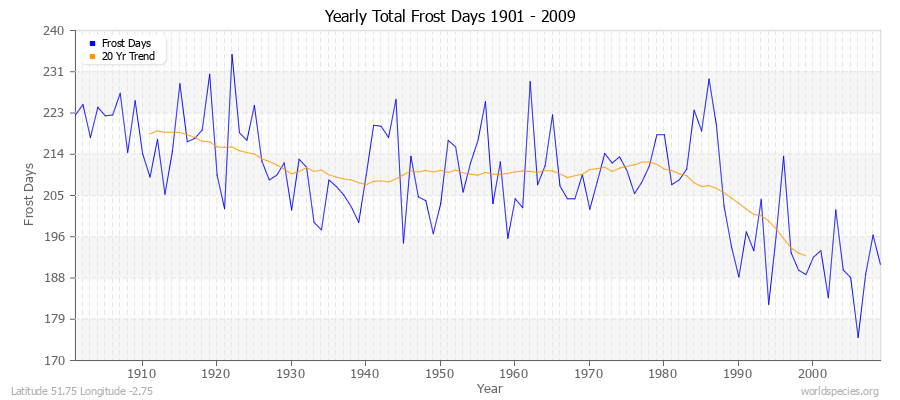 Yearly Total Frost Days 1901 - 2009 Latitude 51.75 Longitude -2.75