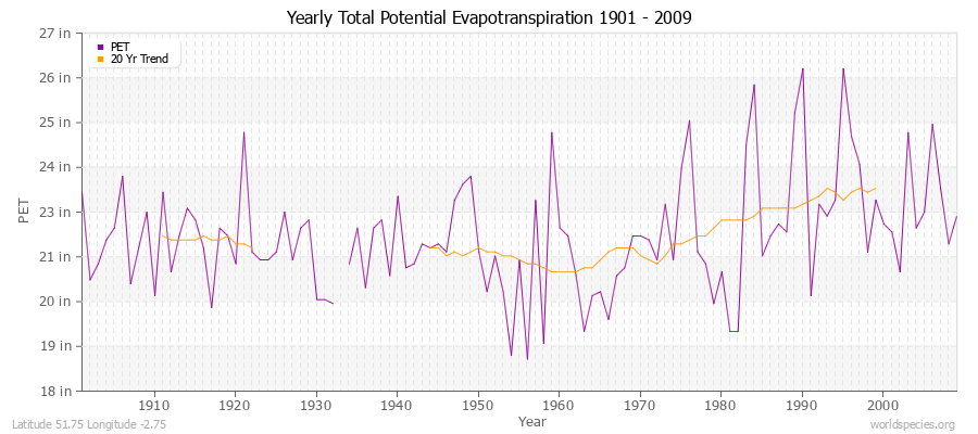 Yearly Total Potential Evapotranspiration 1901 - 2009 (English) Latitude 51.75 Longitude -2.75