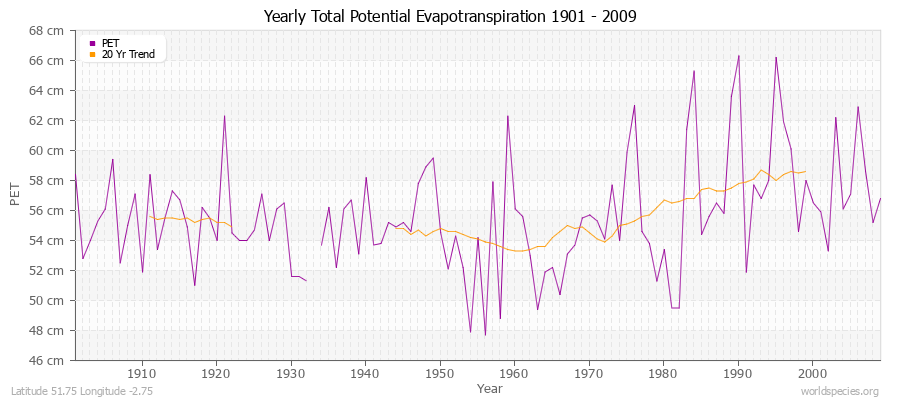 Yearly Total Potential Evapotranspiration 1901 - 2009 (Metric) Latitude 51.75 Longitude -2.75