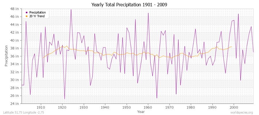 Yearly Total Precipitation 1901 - 2009 (English) Latitude 51.75 Longitude -2.75