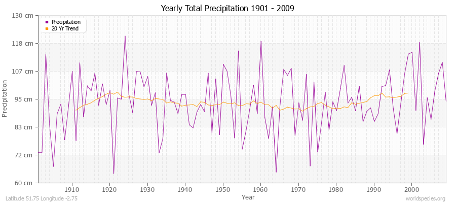 Yearly Total Precipitation 1901 - 2009 (Metric) Latitude 51.75 Longitude -2.75