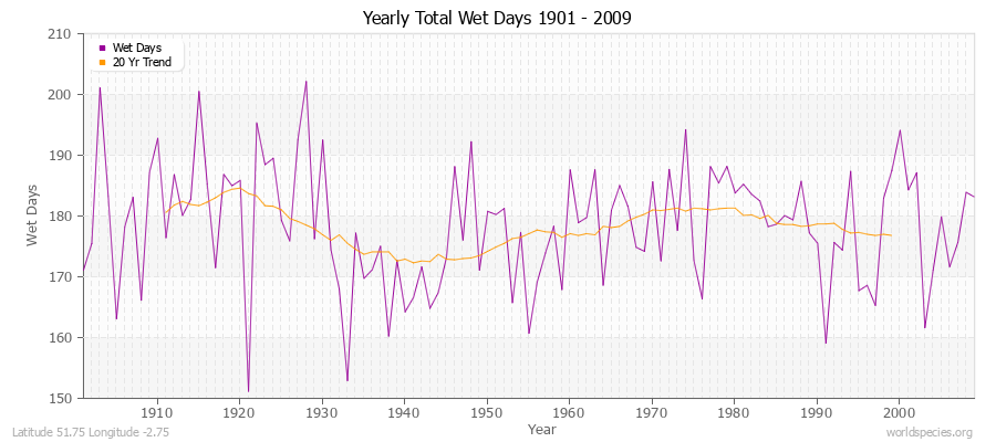 Yearly Total Wet Days 1901 - 2009 Latitude 51.75 Longitude -2.75