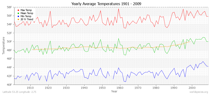 Yearly Average Temperatures 2010 - 2009 (English) Latitude 53.25 Longitude -2.75