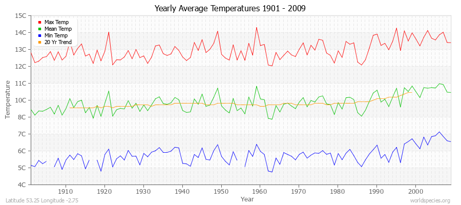 Yearly Average Temperatures 2010 - 2009 (Metric) Latitude 53.25 Longitude -2.75