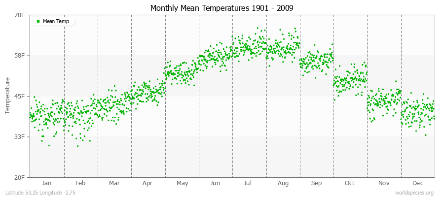 Monthly Mean Temperatures 1901 - 2009 (English) Latitude 53.25 Longitude -2.75