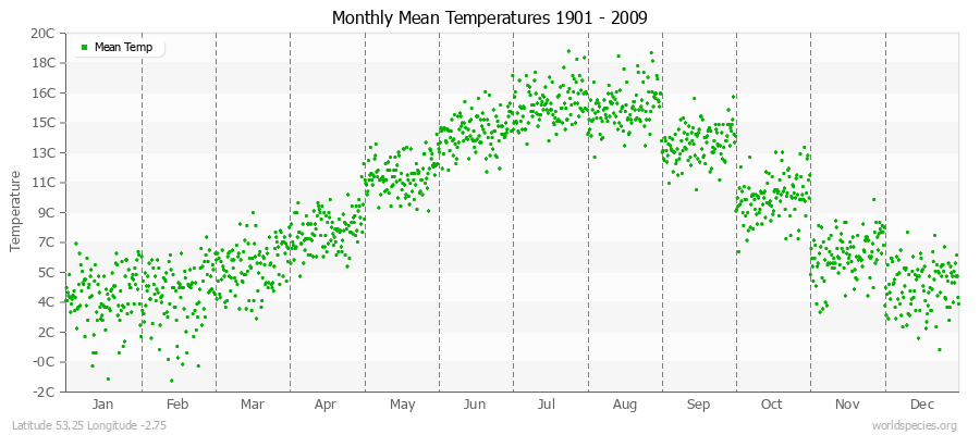 Monthly Mean Temperatures 1901 - 2009 (Metric) Latitude 53.25 Longitude -2.75