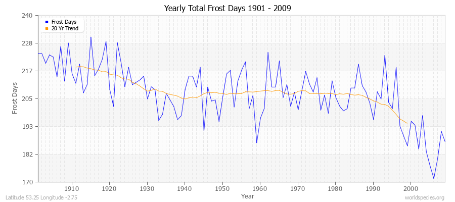 Yearly Total Frost Days 1901 - 2009 Latitude 53.25 Longitude -2.75
