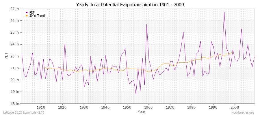 Yearly Total Potential Evapotranspiration 1901 - 2009 (English) Latitude 53.25 Longitude -2.75