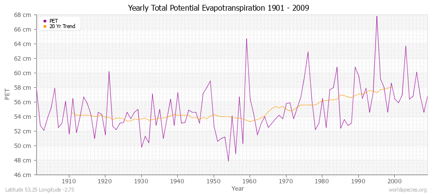 Yearly Total Potential Evapotranspiration 1901 - 2009 (Metric) Latitude 53.25 Longitude -2.75
