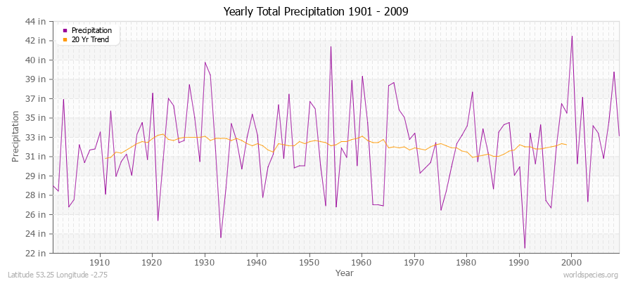 Yearly Total Precipitation 1901 - 2009 (English) Latitude 53.25 Longitude -2.75