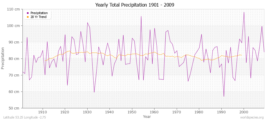 Yearly Total Precipitation 1901 - 2009 (Metric) Latitude 53.25 Longitude -2.75