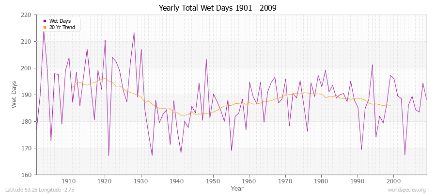 Yearly Total Wet Days 1901 - 2009 Latitude 53.25 Longitude -2.75