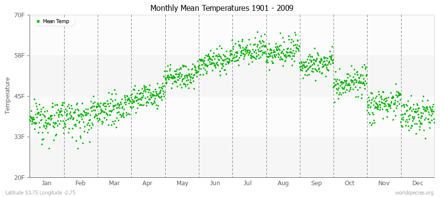 Monthly Mean Temperatures 1901 - 2009 (English) Latitude 53.75 Longitude -2.75