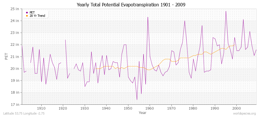 Yearly Total Potential Evapotranspiration 1901 - 2009 (English) Latitude 53.75 Longitude -2.75