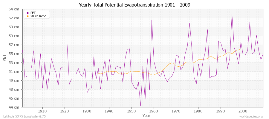 Yearly Total Potential Evapotranspiration 1901 - 2009 (Metric) Latitude 53.75 Longitude -2.75