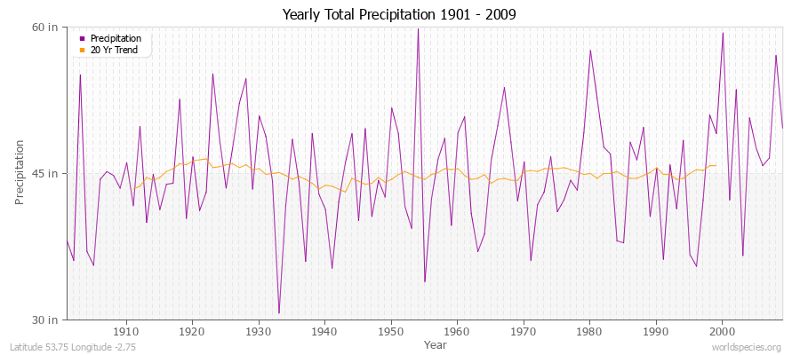 Yearly Total Precipitation 1901 - 2009 (English) Latitude 53.75 Longitude -2.75