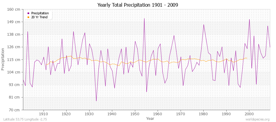 Yearly Total Precipitation 1901 - 2009 (Metric) Latitude 53.75 Longitude -2.75