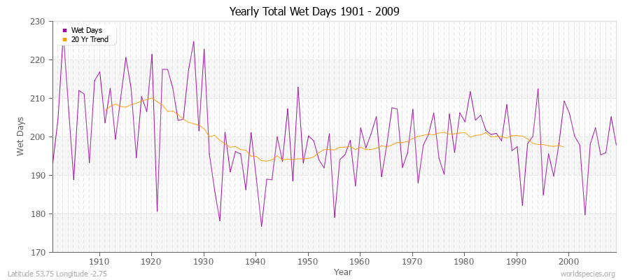 Yearly Total Wet Days 1901 - 2009 Latitude 53.75 Longitude -2.75