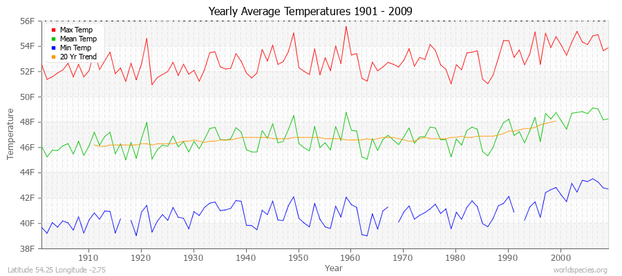 Yearly Average Temperatures 2010 - 2009 (English) Latitude 54.25 Longitude -2.75