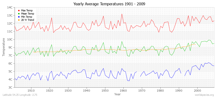 Yearly Average Temperatures 2010 - 2009 (Metric) Latitude 54.25 Longitude -2.75