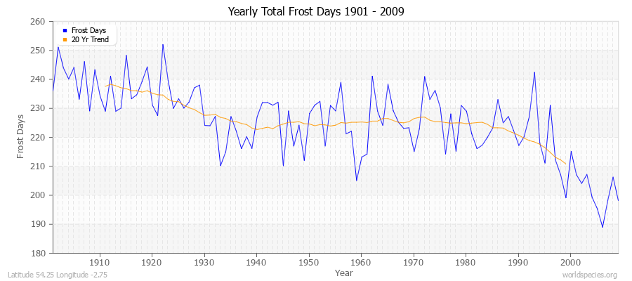 Yearly Total Frost Days 1901 - 2009 Latitude 54.25 Longitude -2.75