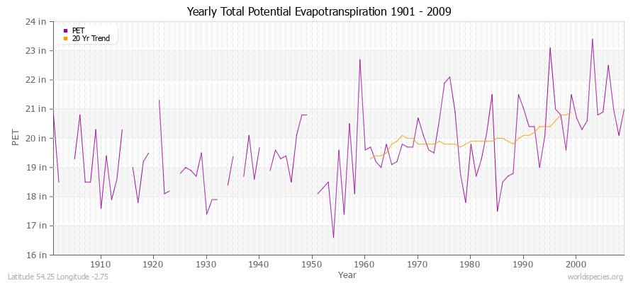 Yearly Total Potential Evapotranspiration 1901 - 2009 (English) Latitude 54.25 Longitude -2.75