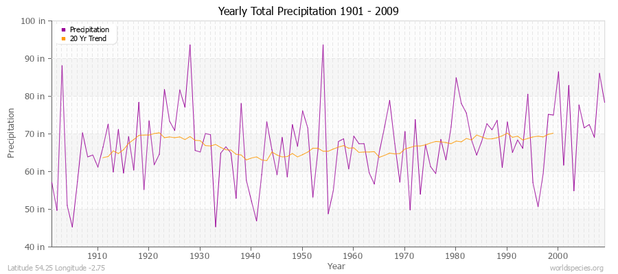 Yearly Total Precipitation 1901 - 2009 (English) Latitude 54.25 Longitude -2.75