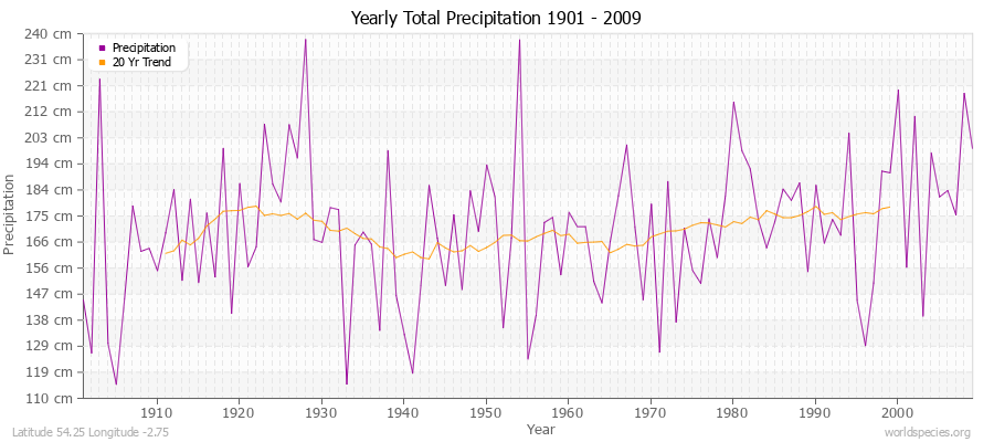 Yearly Total Precipitation 1901 - 2009 (Metric) Latitude 54.25 Longitude -2.75