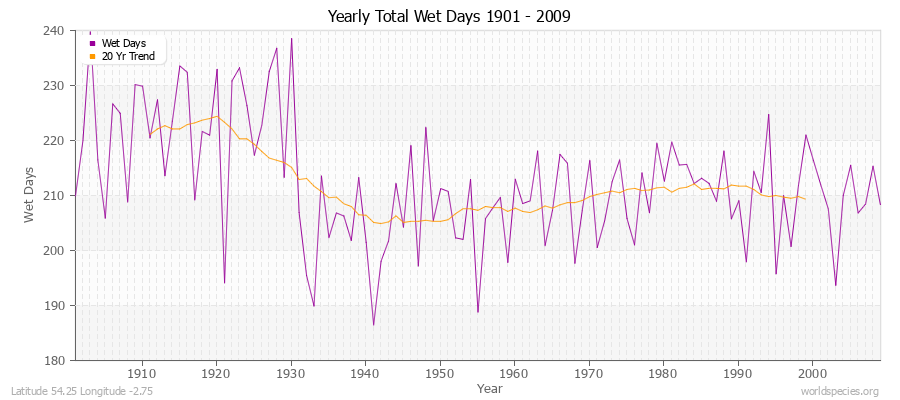 Yearly Total Wet Days 1901 - 2009 Latitude 54.25 Longitude -2.75