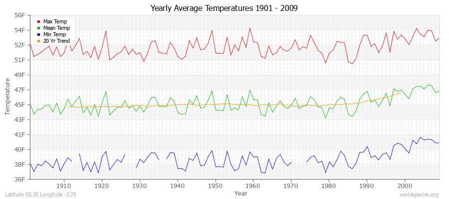 Yearly Average Temperatures 2010 - 2009 (English) Latitude 55.25 Longitude -2.75